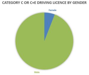 Graph showing difference between number of men and women with HGV licence.